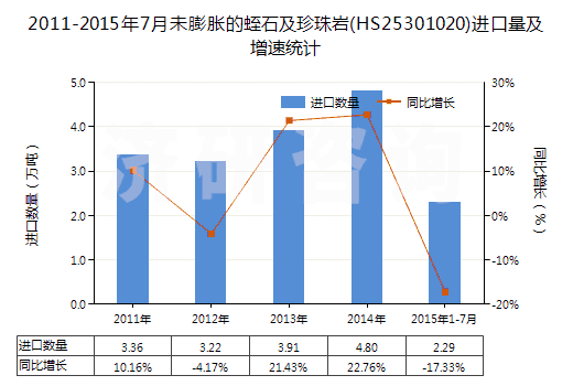 2011-2015年7月未膨脹的蛭石及珍珠巖(HS25301020)進(jìn)口量及增速統(tǒng)計(jì) 2011-2015年7月未膨脹的蛭石及珍珠巖(HS25301020)進(jìn)口量及增速統(tǒng)計(jì)